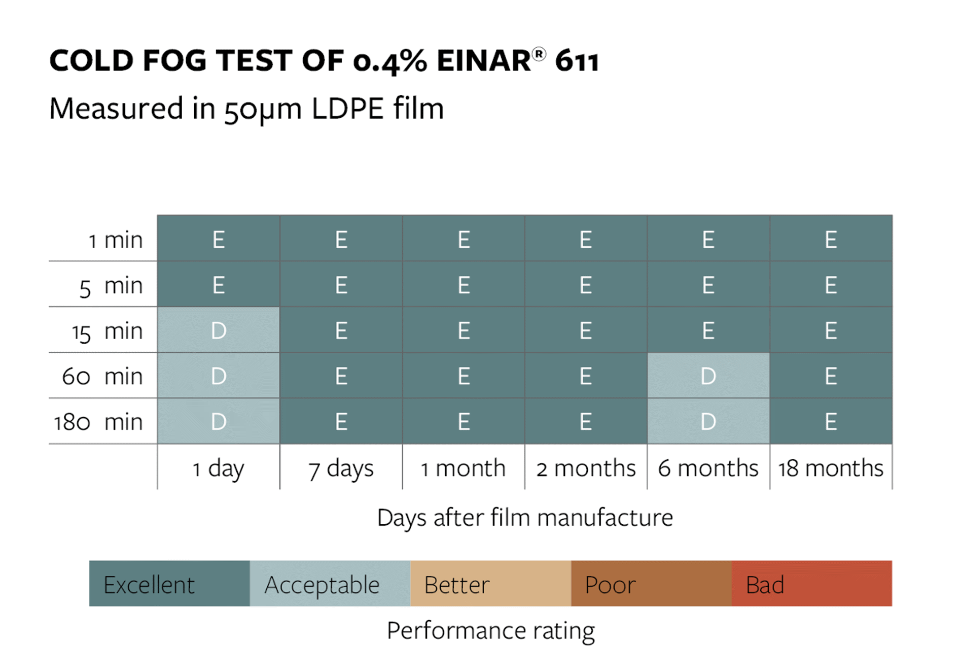 Einar® 611 shows outstanding cold-fog performance vs. non-vegetable glycerol esters in LDPE film.