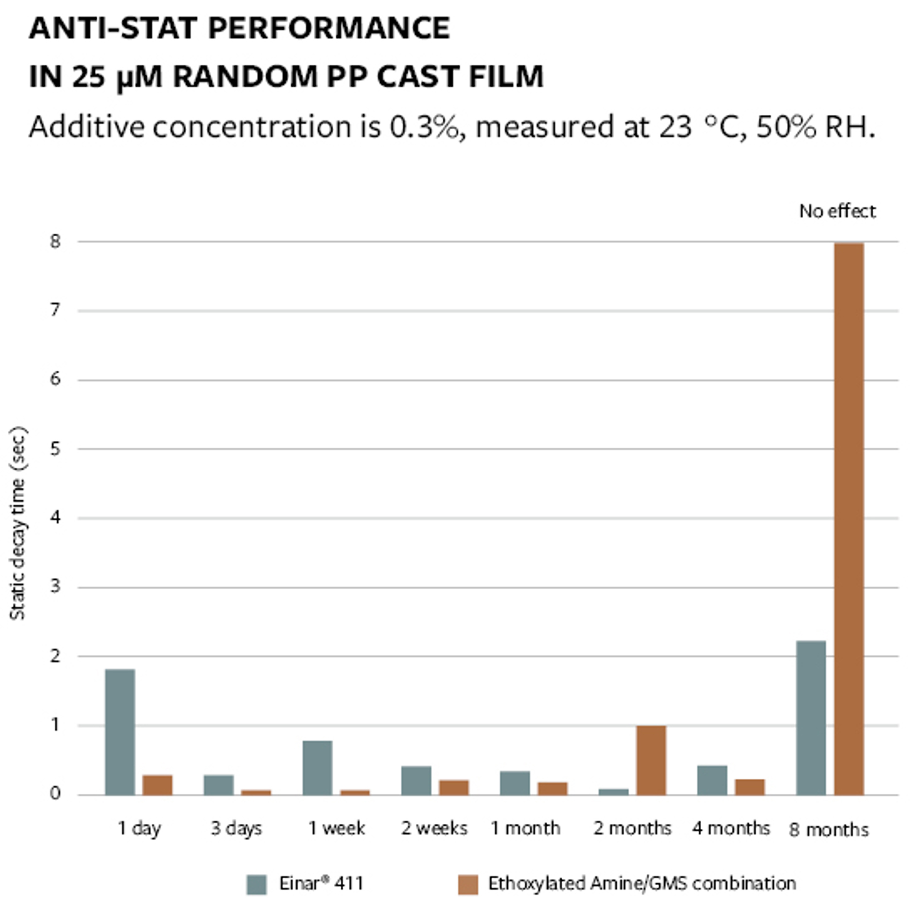 Einar® 411 is an excellent performer in PP film with both immediate and long-term performance